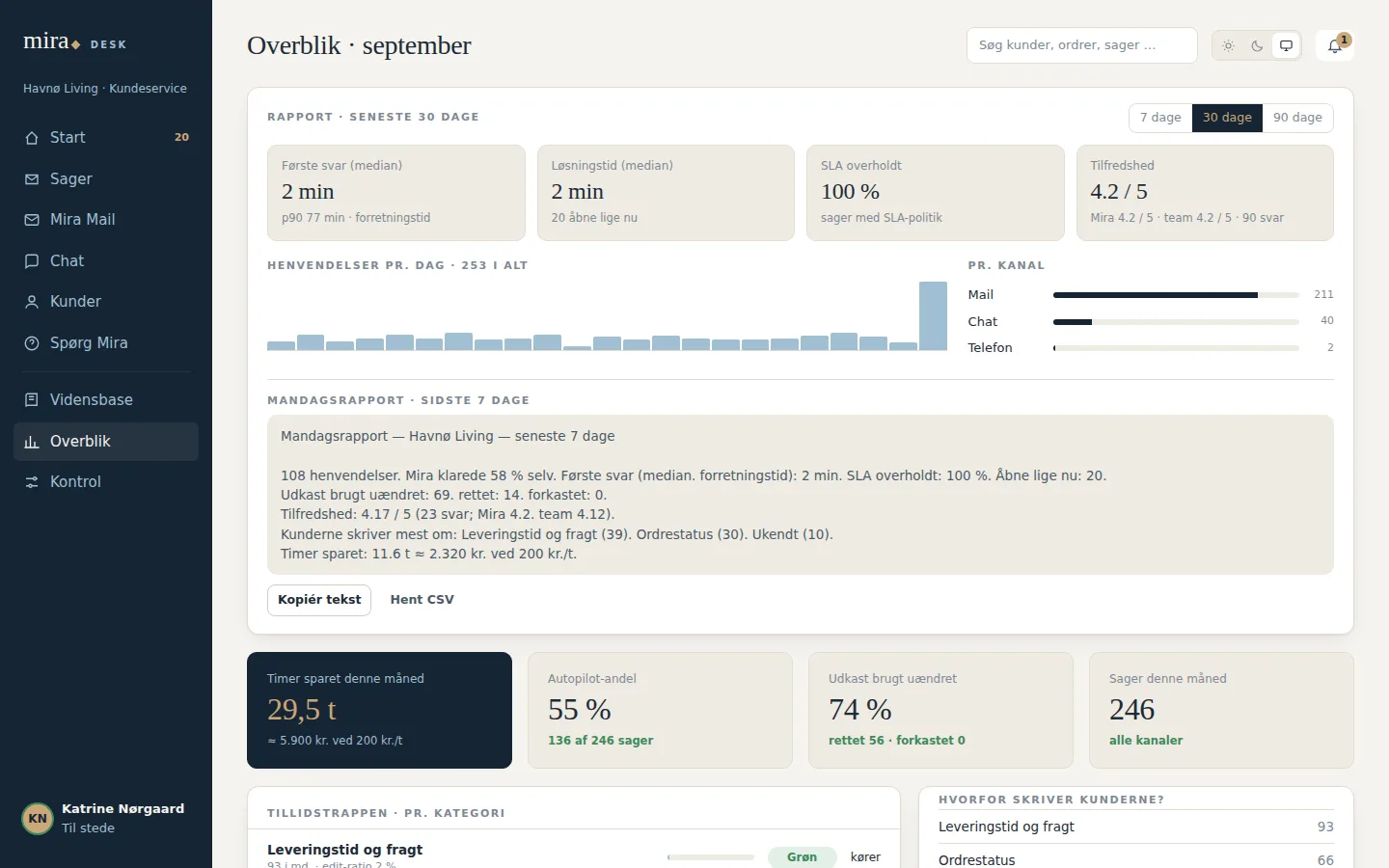 Overblikket i Mira Desk: svartider, tilfredshed, henvendelser pr. dag og kanal, mandagsrapporten og timer sparet.